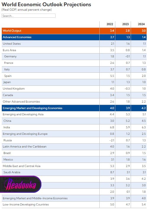МВФ улучшил прогноз по росту ВВП России в 2023 году до 0,7%