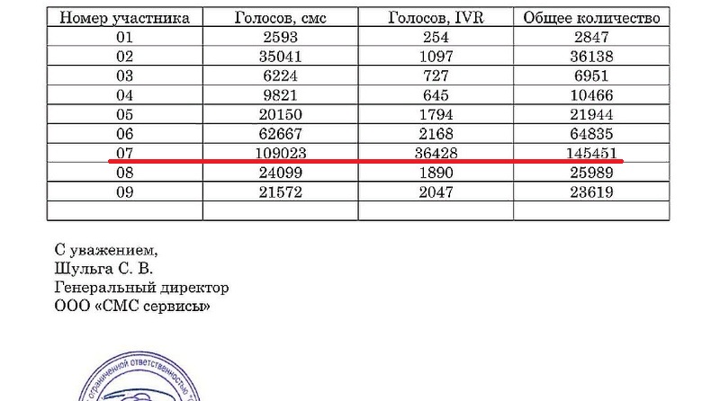 Алсу и ее муж потратили на накрутку голосов на «Голос.дети» почти 3 млн рублей