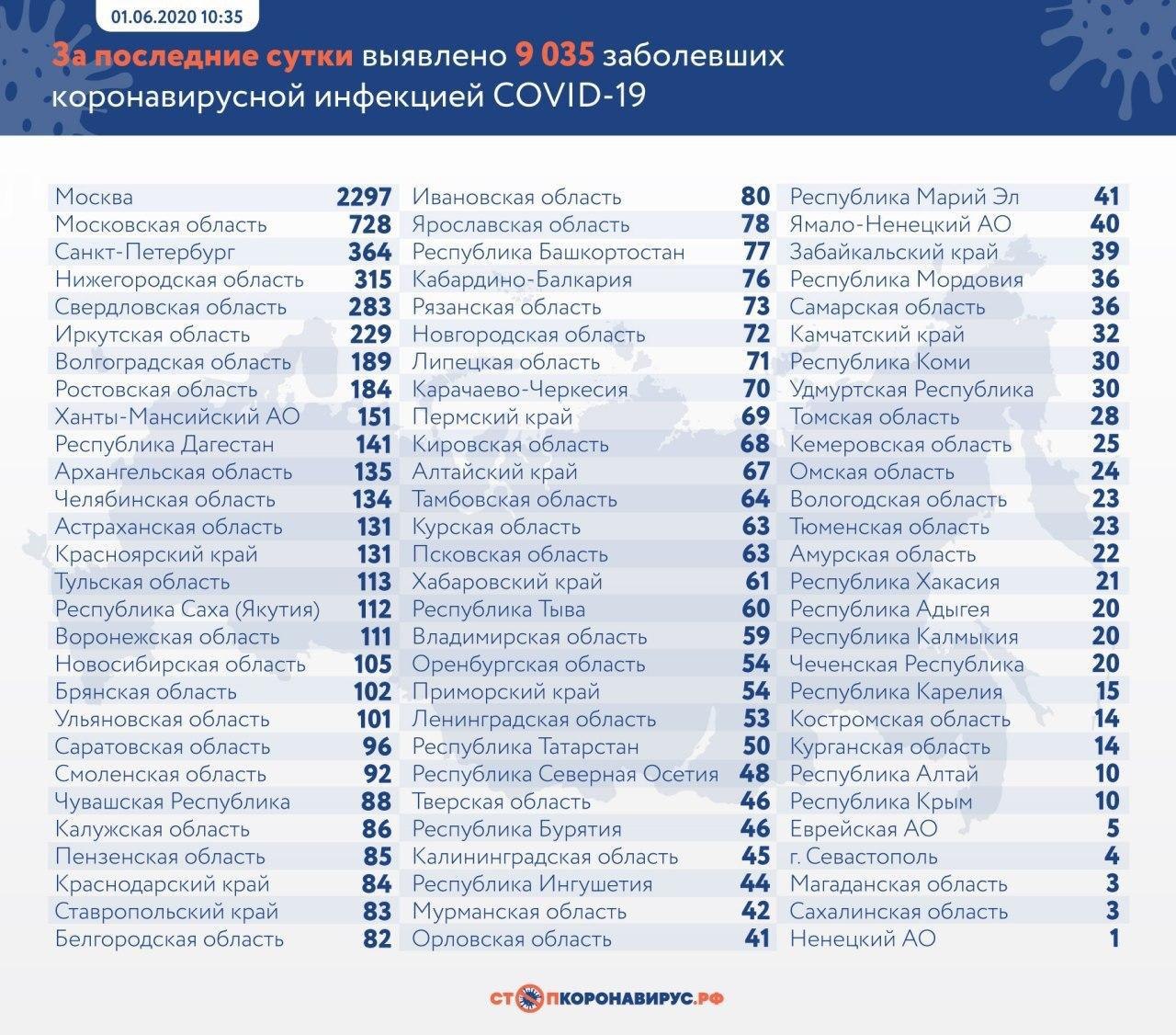 За сутки 9 035 новых случаев заражения COVID-19