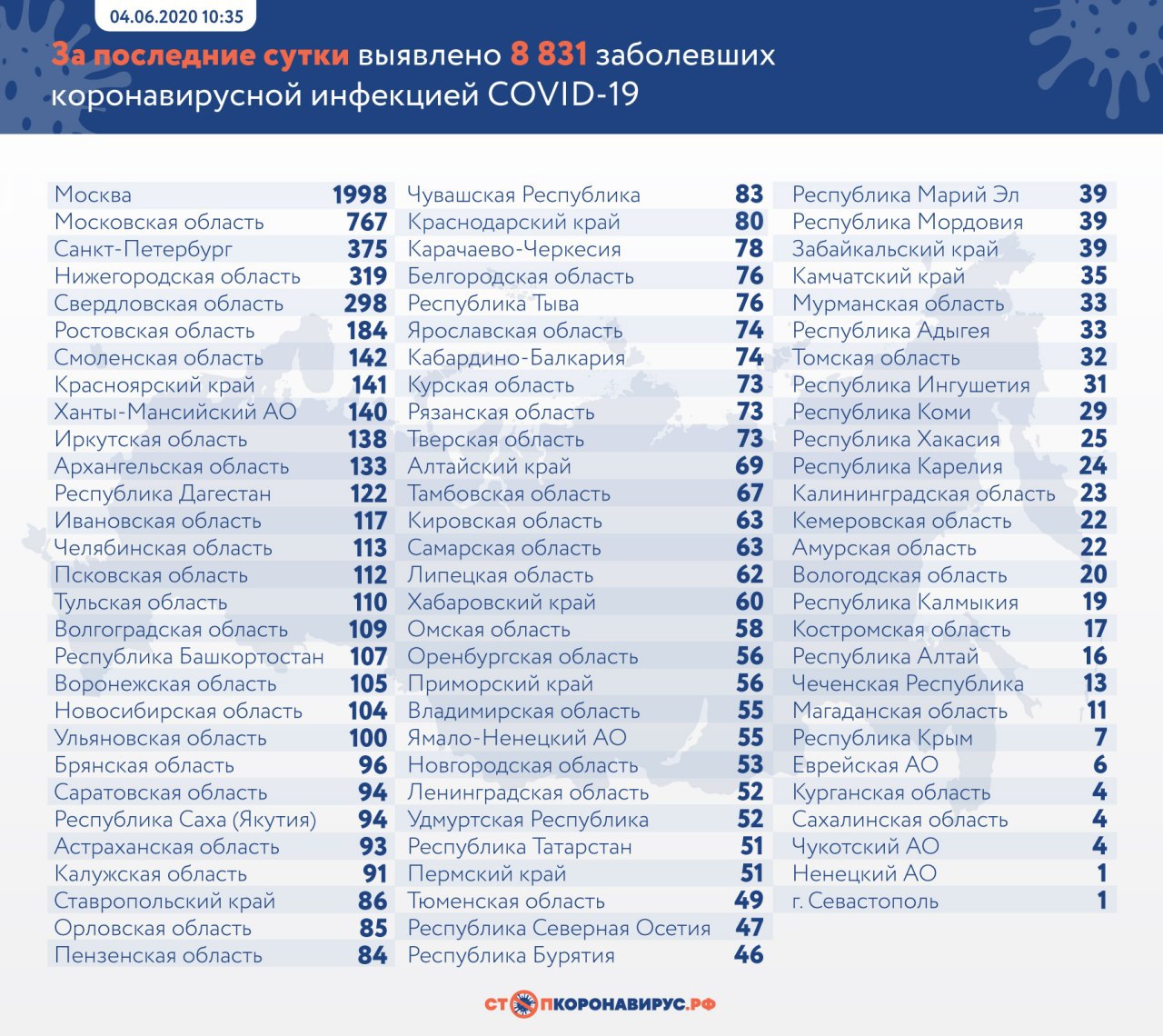 В России за сутки подтвердили ещё 8 831 случаев инфицирования ковидом