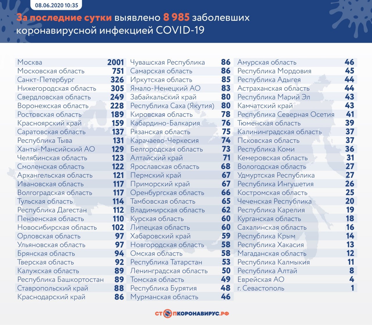 COVID-19 диагностировали почти у 9 тысяч россиян