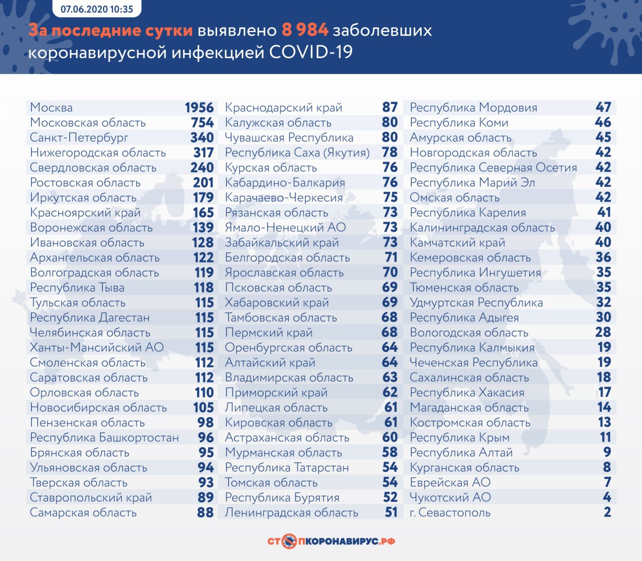 На территории РФ диагностировали ещё 8 595 случаев заражения covid-19