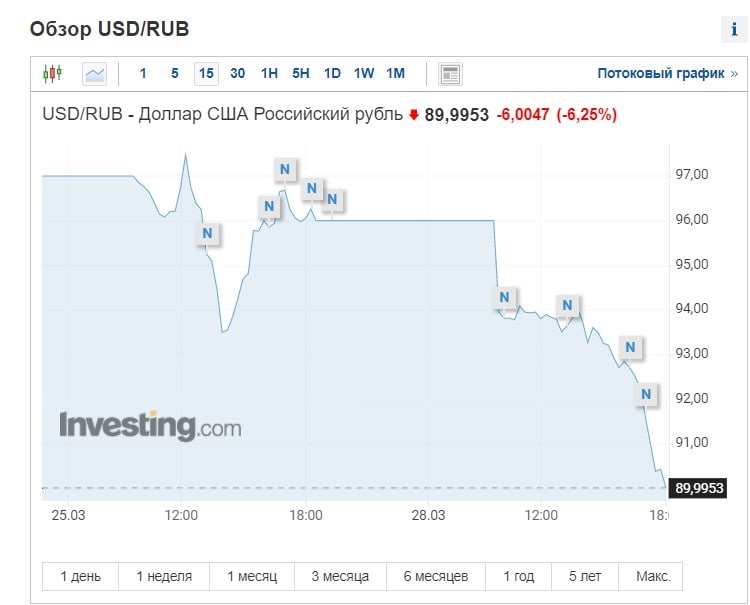 Курс доллара опустился ниже 90 рублей